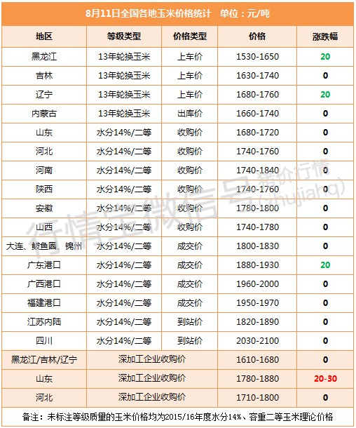 優(yōu)質(zhì)玉米或再度上漲！豆粕4日連漲宣告終結(jié)！