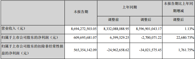 正邦科技上半年營收87億，凈利6億，同比增22681%
