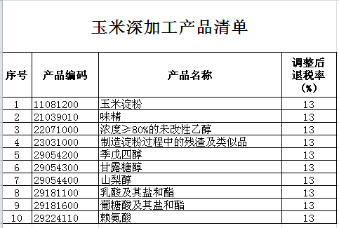 財(cái)政部：關(guān)于恢復(fù)玉米深加工產(chǎn)品出口退稅率的通知