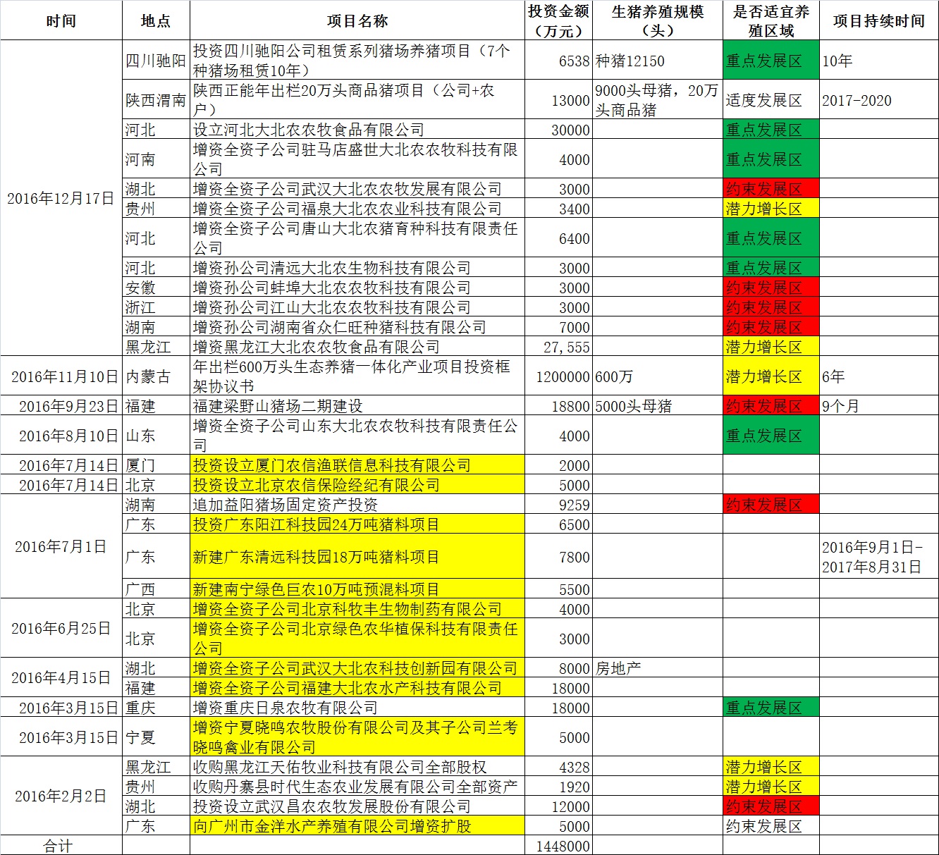 “養(yǎng)豬大創(chuàng)業(yè)”，大北農(nóng)又花24億重金在7地布局養(yǎng)豬項(xiàng)目！