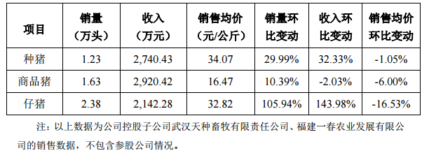 金新農(nóng)2月銷售生豬 5.24 萬頭，仔豬銷量環(huán)比增長105.94%