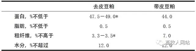 去皮豆粕的質(zhì)量標準及營養(yǎng)成分